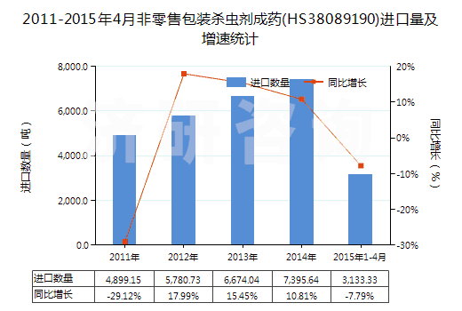 2011-2015年4月非零售包裝殺蟲劑成藥(HS38089190)進口量及增速統(tǒng)計
